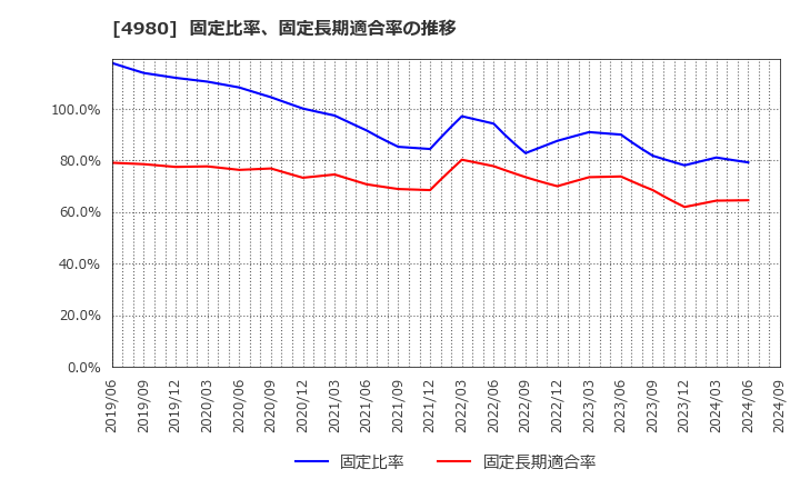 4980 デクセリアルズ(株): 固定比率、固定長期適合率の推移