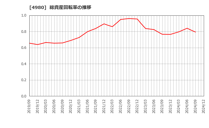 4980 デクセリアルズ(株): 総資産回転率の推移