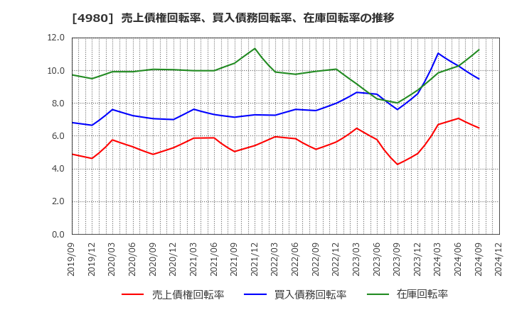 4980 デクセリアルズ(株): 売上債権回転率、買入債務回転率、在庫回転率の推移