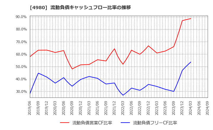 4980 デクセリアルズ(株): 流動負債キャッシュフロー比率の推移