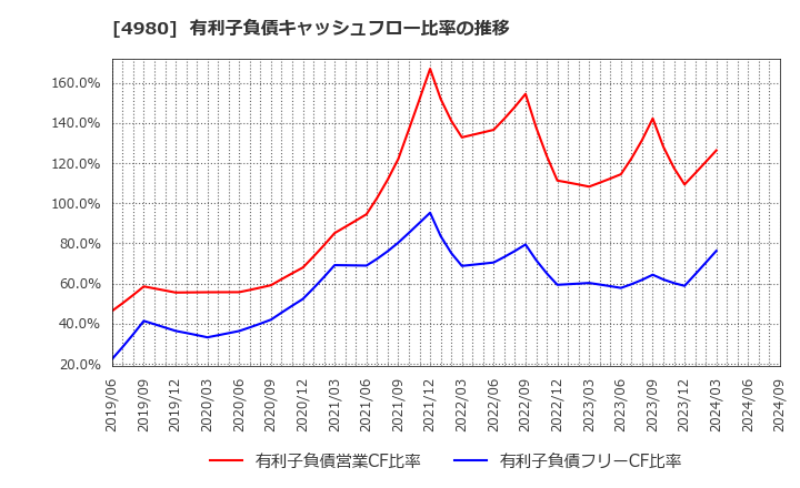 4980 デクセリアルズ(株): 有利子負債キャッシュフロー比率の推移