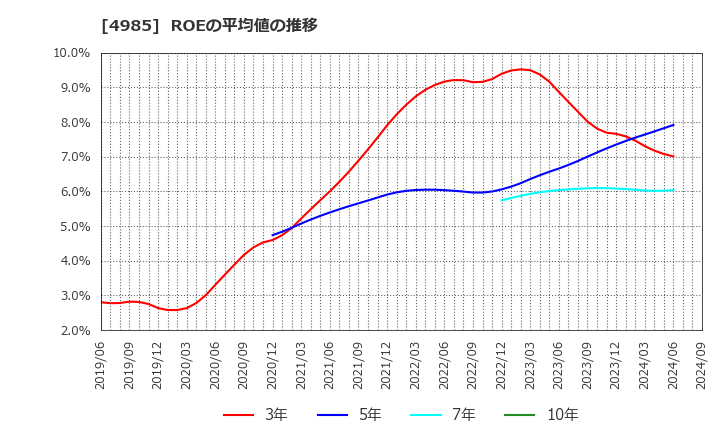 4985 アース製薬(株): ROEの平均値の推移