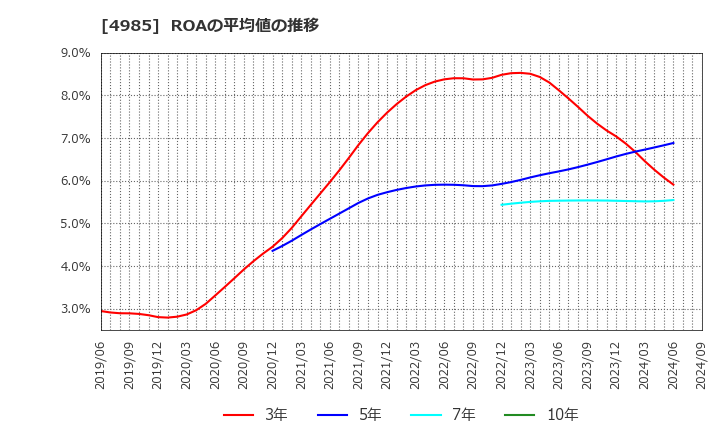 4985 アース製薬(株): ROAの平均値の推移