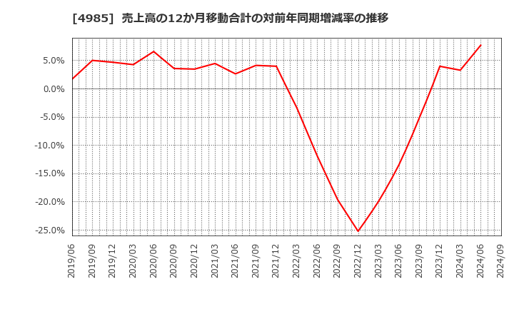 4985 アース製薬(株): 売上高の12か月移動合計の対前年同期増減率の推移