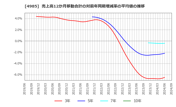 4985 アース製薬(株): 売上高12か月移動合計の対前年同期増減率の平均値の推移