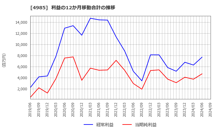 4985 アース製薬(株): 利益の12か月移動合計の推移