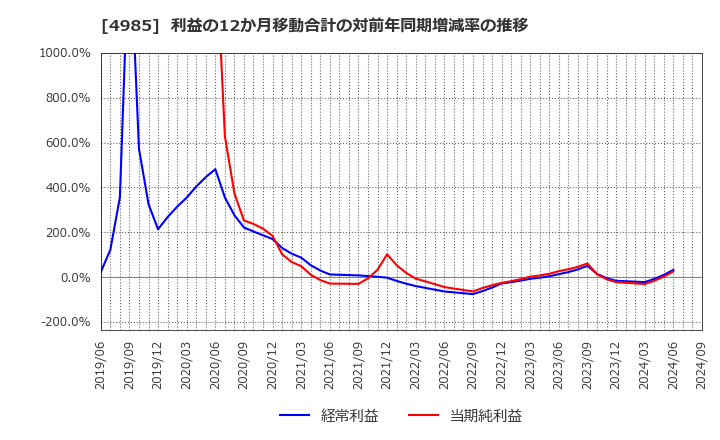 4985 アース製薬(株): 利益の12か月移動合計の対前年同期増減率の推移