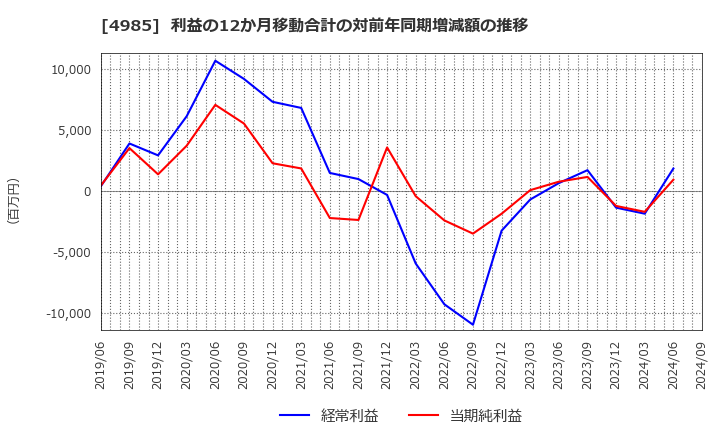 4985 アース製薬(株): 利益の12か月移動合計の対前年同期増減額の推移