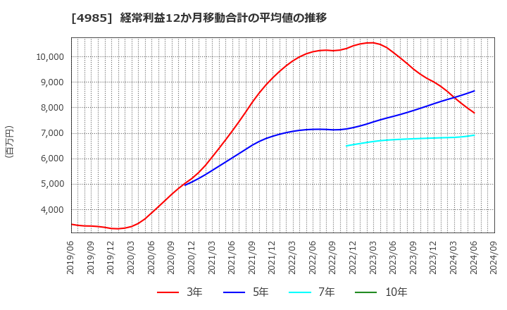 4985 アース製薬(株): 経常利益12か月移動合計の平均値の推移