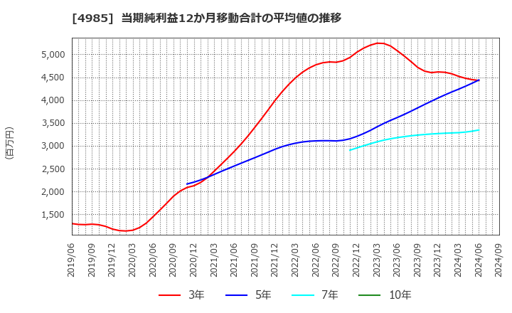 4985 アース製薬(株): 当期純利益12か月移動合計の平均値の推移