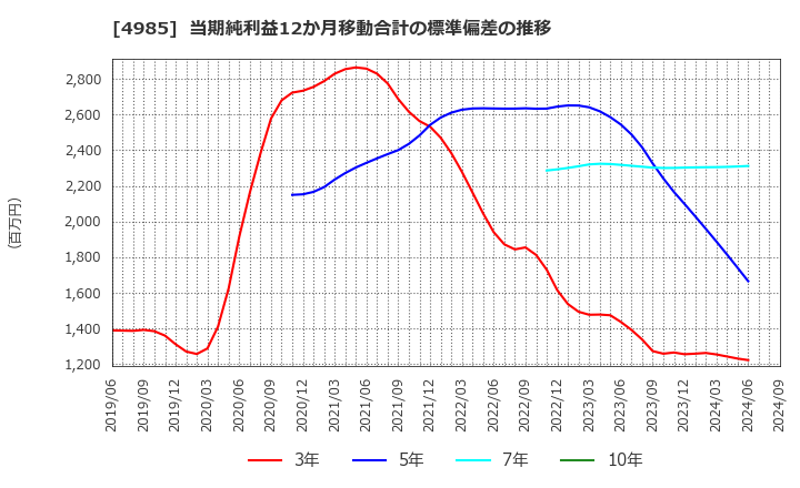 4985 アース製薬(株): 当期純利益12か月移動合計の標準偏差の推移