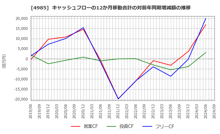 4985 アース製薬(株): キャッシュフローの12か月移動合計の対前年同期増減額の推移