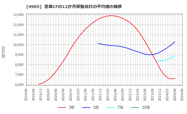 4985 アース製薬(株): 営業CFの12か月移動合計の平均値の推移