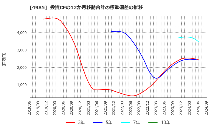 4985 アース製薬(株): 投資CFの12か月移動合計の標準偏差の推移