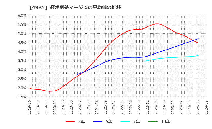 4985 アース製薬(株): 経常利益マージンの平均値の推移