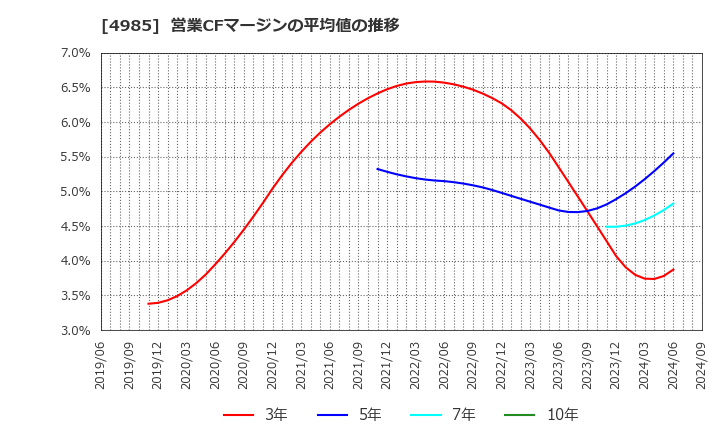 4985 アース製薬(株): 営業CFマージンの平均値の推移