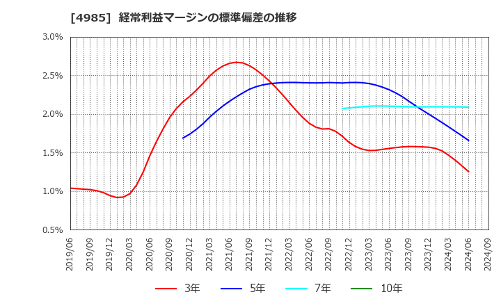 4985 アース製薬(株): 経常利益マージンの標準偏差の推移