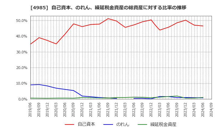 4985 アース製薬(株): 自己資本、のれん、繰延税金資産の総資産に対する比率の推移