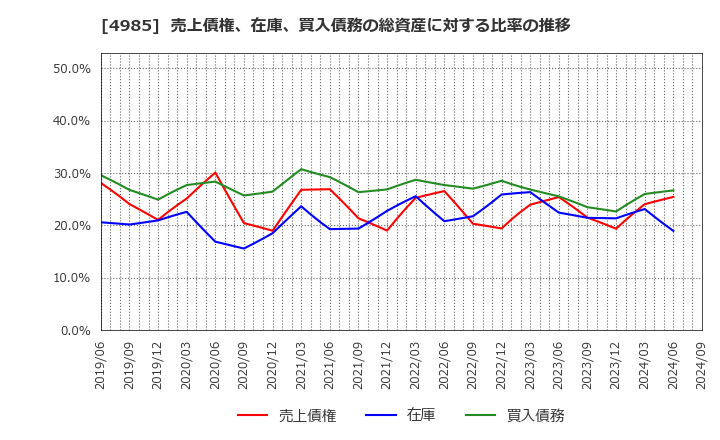 4985 アース製薬(株): 売上債権、在庫、買入債務の総資産に対する比率の推移