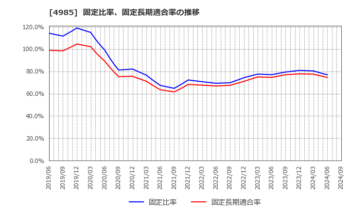 4985 アース製薬(株): 固定比率、固定長期適合率の推移