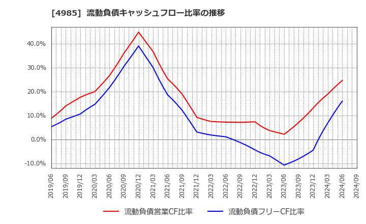 4985 アース製薬(株): 流動負債キャッシュフロー比率の推移