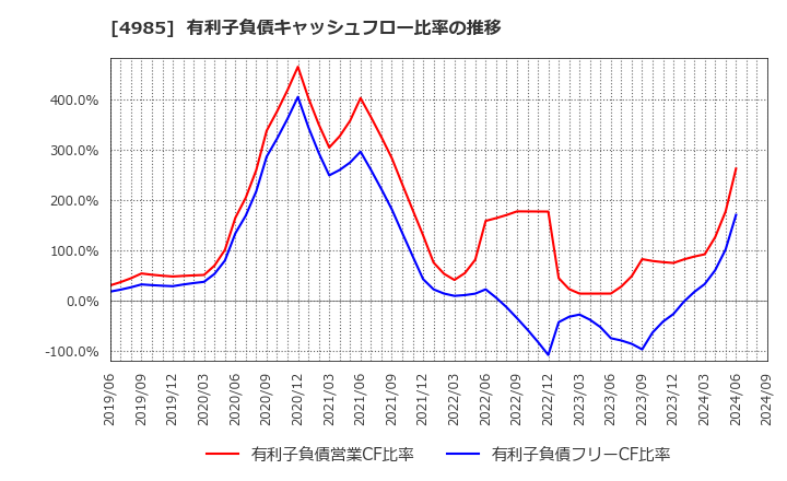 4985 アース製薬(株): 有利子負債キャッシュフロー比率の推移