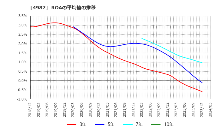4987 (株)寺岡製作所: ROAの平均値の推移