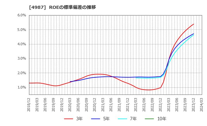 4987 (株)寺岡製作所: ROEの標準偏差の推移