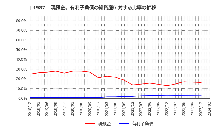 4987 (株)寺岡製作所: 現預金、有利子負債の総資産に対する比率の推移