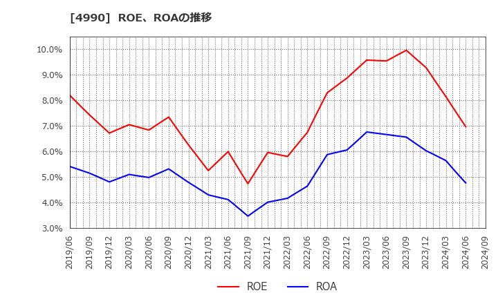 4990 昭和化学工業(株): ROE、ROAの推移