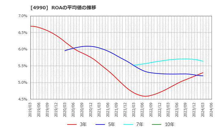 4990 昭和化学工業(株): ROAの平均値の推移