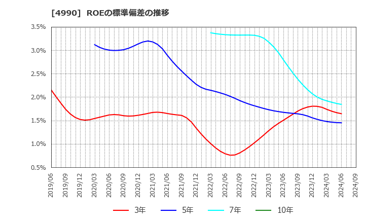 4990 昭和化学工業(株): ROEの標準偏差の推移