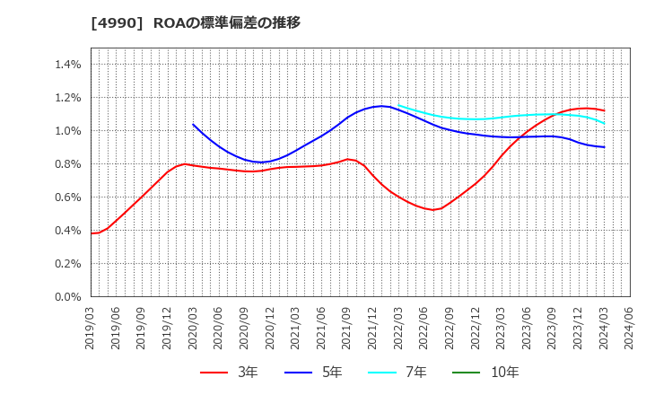 4990 昭和化学工業(株): ROAの標準偏差の推移