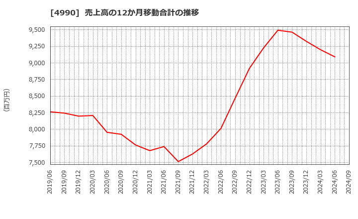 4990 昭和化学工業(株): 売上高の12か月移動合計の推移