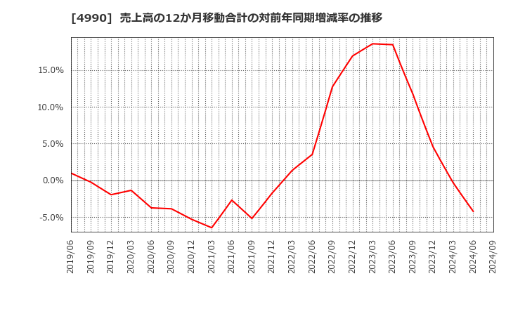 4990 昭和化学工業(株): 売上高の12か月移動合計の対前年同期増減率の推移