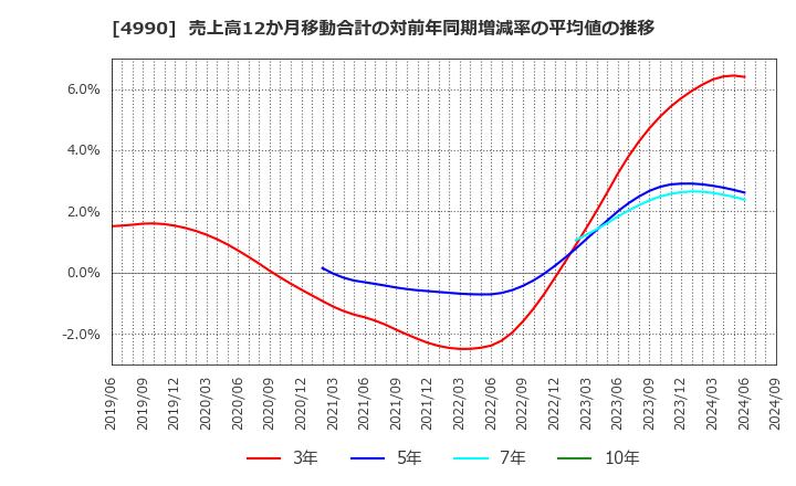 4990 昭和化学工業(株): 売上高12か月移動合計の対前年同期増減率の平均値の推移