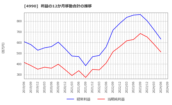 4990 昭和化学工業(株): 利益の12か月移動合計の推移