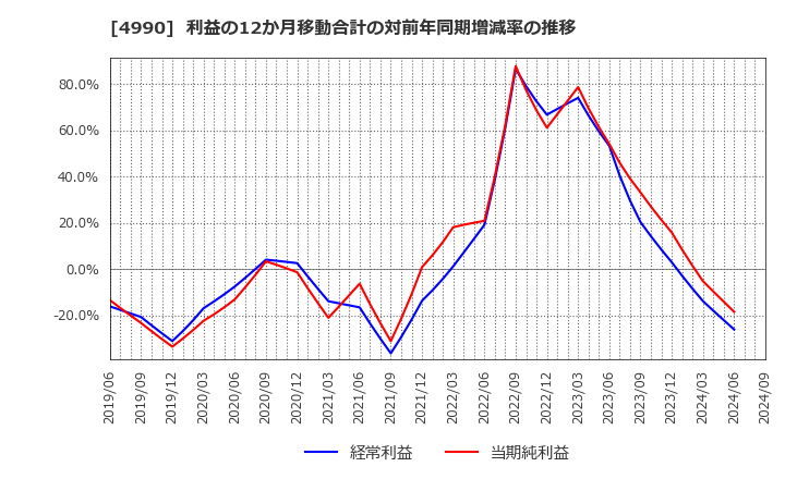 4990 昭和化学工業(株): 利益の12か月移動合計の対前年同期増減率の推移