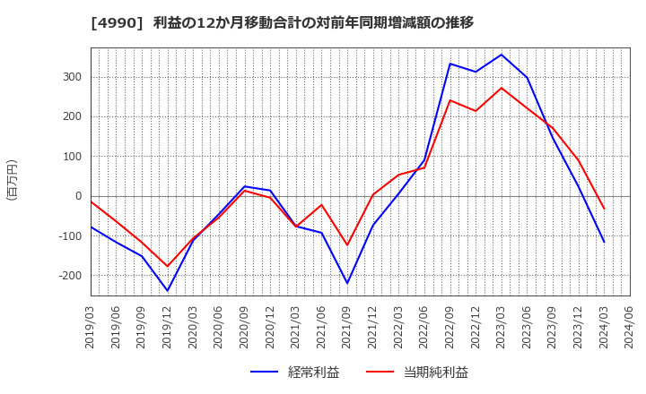 4990 昭和化学工業(株): 利益の12か月移動合計の対前年同期増減額の推移