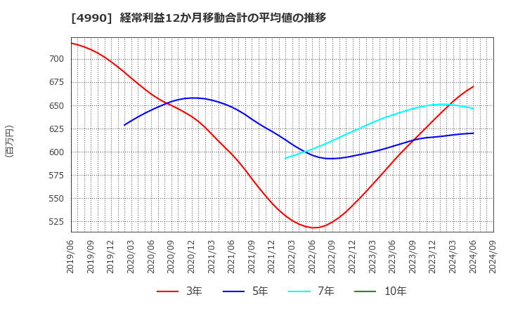 4990 昭和化学工業(株): 経常利益12か月移動合計の平均値の推移