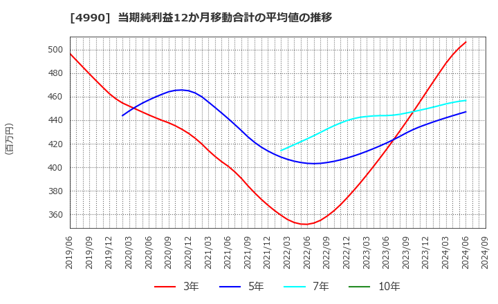 4990 昭和化学工業(株): 当期純利益12か月移動合計の平均値の推移