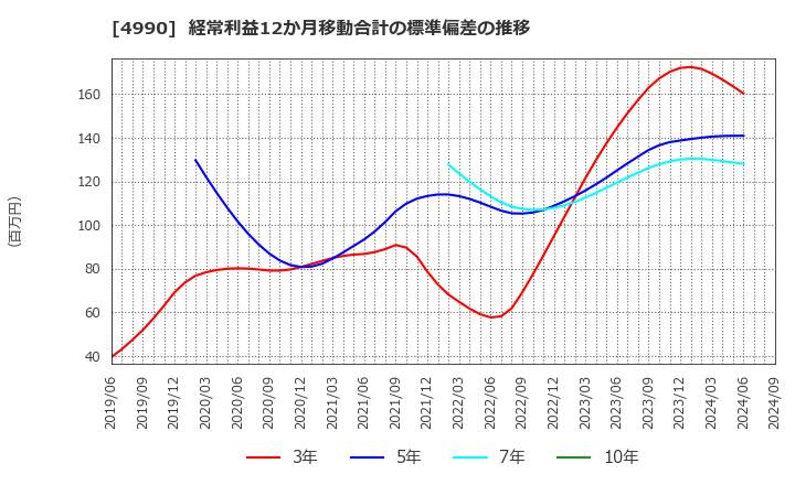 4990 昭和化学工業(株): 経常利益12か月移動合計の標準偏差の推移