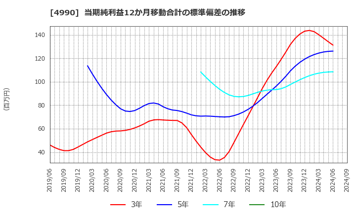 4990 昭和化学工業(株): 当期純利益12か月移動合計の標準偏差の推移