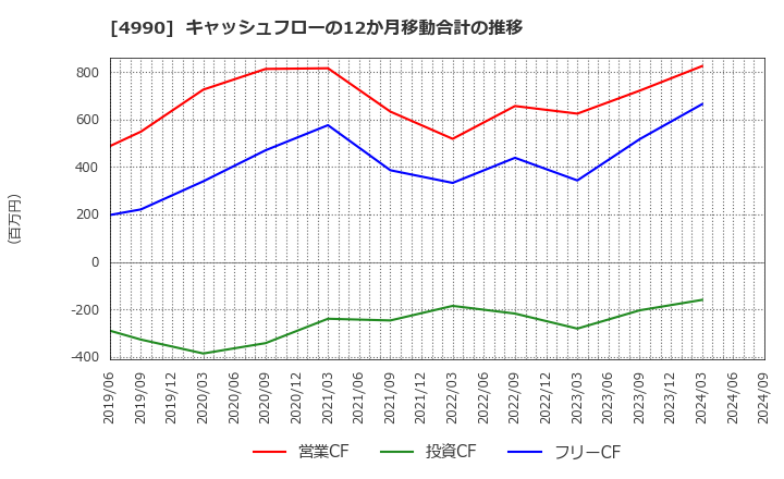 4990 昭和化学工業(株): キャッシュフローの12か月移動合計の推移