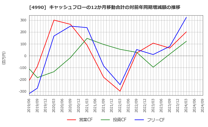 4990 昭和化学工業(株): キャッシュフローの12か月移動合計の対前年同期増減額の推移