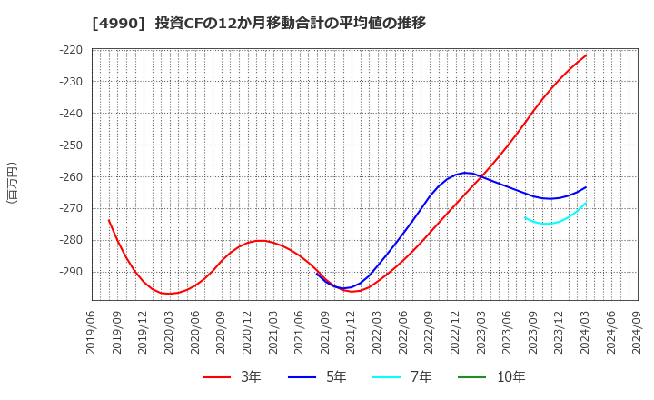 4990 昭和化学工業(株): 投資CFの12か月移動合計の平均値の推移