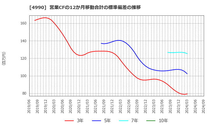 4990 昭和化学工業(株): 営業CFの12か月移動合計の標準偏差の推移