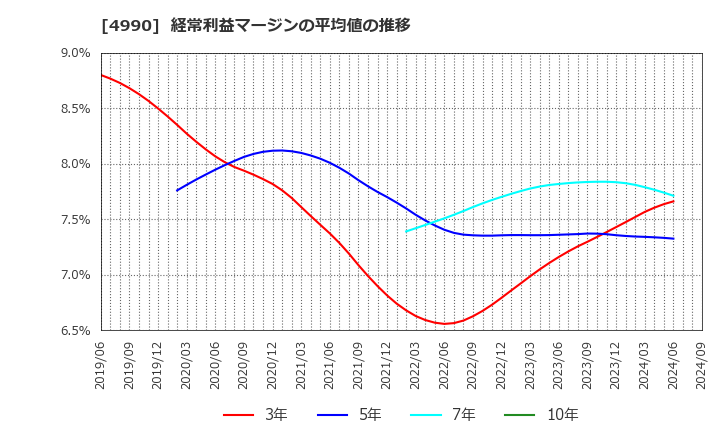 4990 昭和化学工業(株): 経常利益マージンの平均値の推移