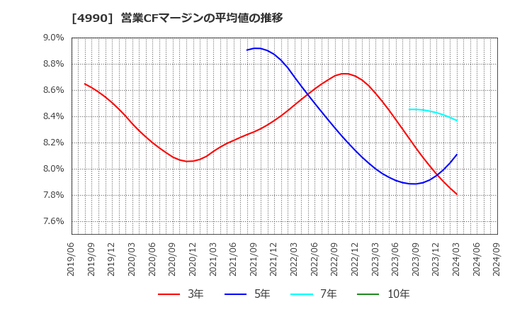 4990 昭和化学工業(株): 営業CFマージンの平均値の推移