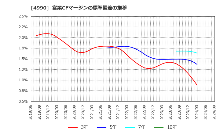 4990 昭和化学工業(株): 営業CFマージンの標準偏差の推移